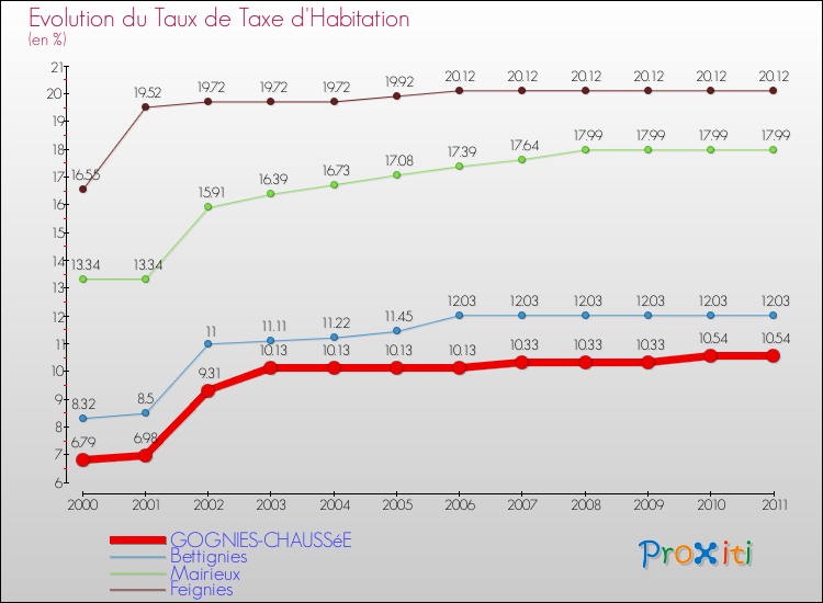 Evolution du taux de la taxe d'habitation pour GOGNIES-CHAUSSéE et les communes proches Comparaison des taux de la taxe d'habitation pour GOGNIES-CHAUSSéE et les communes voisines