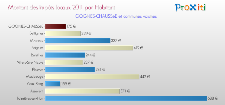 Montant des impôts locaux par Habitant pour GOGNIES-CHAUSSéE et les communes proches Comparaison des impôts locaux par habitant pour GOGNIES-CHAUSSéE et les communes voisines