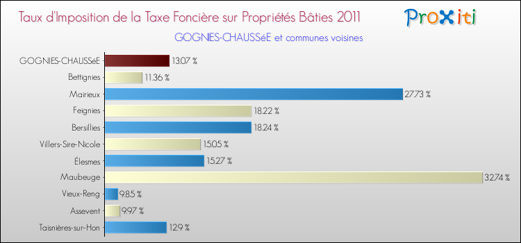 Taux d'imposition de la taxe foncière sur le bati 2011 pour GOGNIES-CHAUSSéE et les communes proches Comparaison des taux d'imposition de la taxe foncière sur le bati 2011 pour GOGNIES-CHAUSSéE et les communes voisines