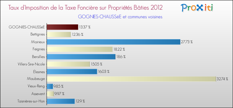 Taux d'imposition de la taxe foncière sur le bati 2012 pour GOGNIES-CHAUSSéE et les communes proches Comparaison des taux d'imposition de la taxe foncière sur le bati 2012 pour GOGNIES-CHAUSSéE et les communes voisines