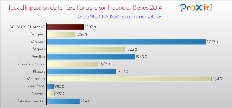 Taux d'imposition de la taxe foncière sur le bati 2014 pour GOGNIES-CHAUSSéE et les communes proches Comparaison des taux d'imposition de la taxe foncière sur le bati 2014 pour GOGNIES-CHAUSSéE et les communes voisines