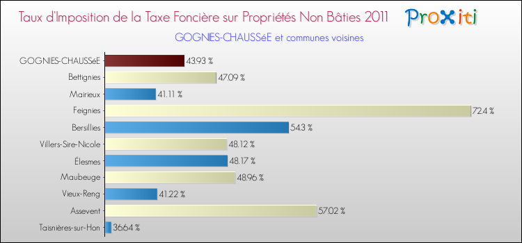 Taux d'imposition de la taxe foncière sur les immeubles et terrains non batis 2011 pour GOGNIES-CHAUSSéE et les communes proches Comparaison des taux d'imposition de la taxe foncière sur les immeubles et terrains non batis 2011 pour GOGNIES-CHAUSSéE et les communes voisines