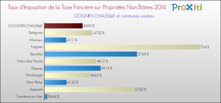 Taux d'imposition de la taxe foncière sur les immeubles et terrains non batis 2014 pour GOGNIES-CHAUSSéE et les communes proches Comparaison des taux d'imposition de la taxe foncière sur les immeubles et terrains non batis 2014 pour GOGNIES-CHAUSSéE et les communes voisines