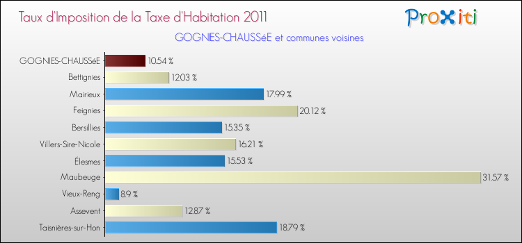 Taux d'imposition de la taxe d'habitation 2011 pour GOGNIES-CHAUSSéE et les communes proches Comparaison des taux d'imposition de la taxe d'habitation 2011 pour GOGNIES-CHAUSSéE et les communes voisines