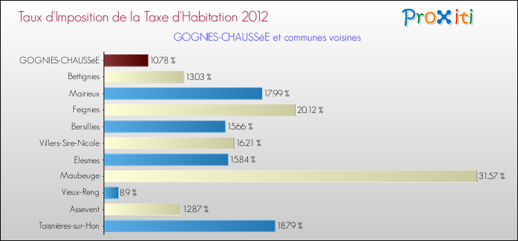 Taux d'imposition de la taxe d'habitation 2012 pour GOGNIES-CHAUSSéE et les communes proches Comparaison des taux d'imposition de la taxe d'habitation 2012 pour GOGNIES-CHAUSSéE et les communes voisines