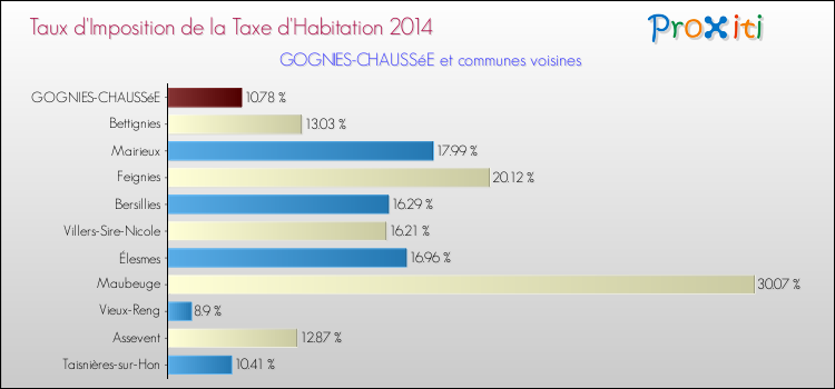Taux d'imposition de la taxe d'habitation 2014 pour GOGNIES-CHAUSSéE et les communes proches Comparaison des taux d'imposition de la taxe d'habitation 2014 pour GOGNIES-CHAUSSéE et les communes voisines