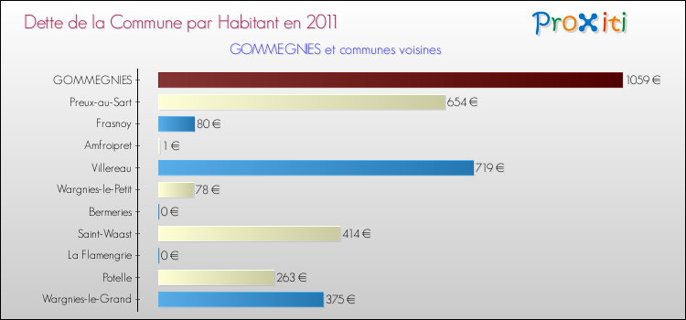 Dette par habitant de la commune en 2011 pour GOMMEGNIES et les communes proches Comparaison de la dette par habitant de la commune en 2011 pour GOMMEGNIES et les communes voisines