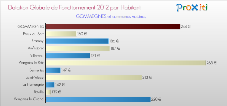 Montant des dotations globales de fonctionnement DGF par Habitant pour GOMMEGNIES et les communes proches Comparaison des des dotations globales de fonctionnement DGF par habitant pour GOMMEGNIES et les communes voisines