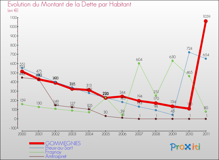 Evolution de la dette par habitant pour la commune de GOMMEGNIES et les communes proches Comparaison de la dette par habitant pour GOMMEGNIES et les communes voisines