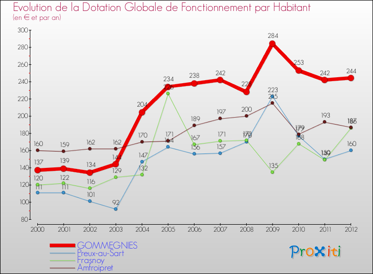 Evolution et montant de la dotation globale de fonctionnement par Habitant pour GOMMEGNIES et les communes proches Comparaison des dotations globales de fonctionnement par habitant pour GOMMEGNIES et les communes voisines