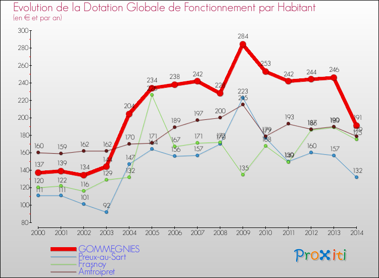 Evolution et montant de la dotation globale de fonctionnement par Habitant pour GOMMEGNIES et les communes proches de 2000 à 2014. Comparaison des dotations globales de fonctionnement par habitant pour GOMMEGNIES et les communes voisines de 2000 à 2014.