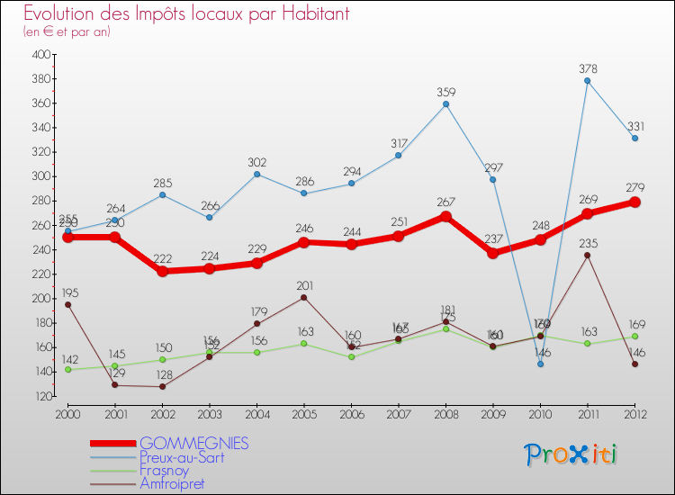 Evolution et montant des impôts locaux par Habitant pour GOMMEGNIES et les communes proches Comparaison des impôts locaux par habitant pour GOMMEGNIES et les communes voisines