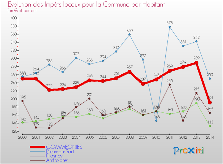 Evolution et montant des impôts locaux par Habitant pour GOMMEGNIES et les communes proches de 2000 à 2014 Comparaison des impôts locaux par habitant pour GOMMEGNIES et les communes voisines de 2000 à 2014