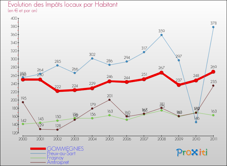 Evolution et montant des impôts locaux par Habitant pour GOMMEGNIES et les communes proches Comparaison des impôts locaux par habitant pour GOMMEGNIES et les communes voisines
