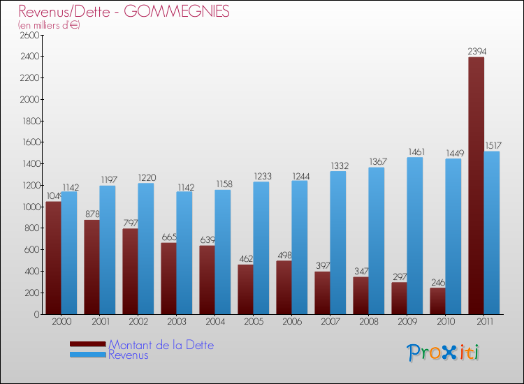 Evolution comparée de la dette et des revenus pour la commune de GOMMEGNIES de 2000 à 2011 Comparaison de la dette et des revenus pour GOMMEGNIES de 2000 à 2011
