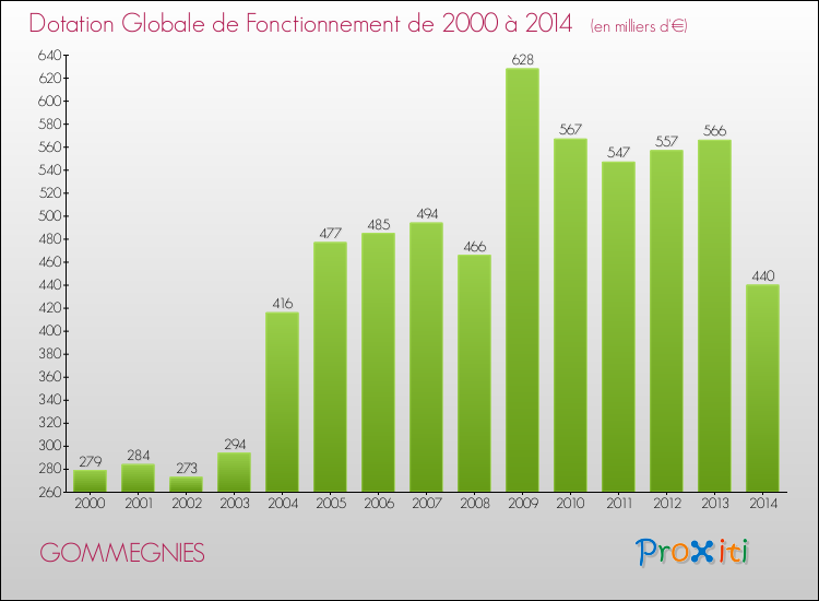 Evolution du montant de la Dotation Globale de Fonctionnement pour la commune de GOMMEGNIES de 2000 à 2014 Evolution du montant de la Dotation Globale de Fonctionnement pour GOMMEGNIES de 2000 à 2014