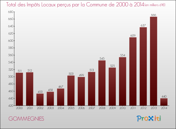 Evolution des Impôts Locaux pour la commune de GOMMEGNIES de 2000 à 2014 Evolution des Impôts Locaux pour GOMMEGNIES de 2000 à 2014