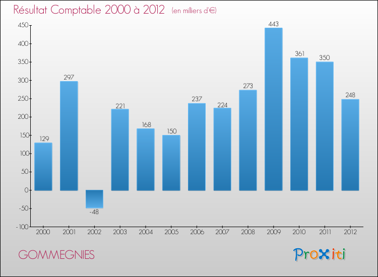 Evolution du résultat comptable pour la commune de GOMMEGNIES de 2000 à 2012 Evolution du résultat comptable pour GOMMEGNIES de 2000 à 2012