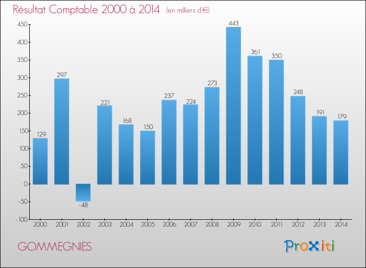 Evolution du résultat comptable pour la commune de GOMMEGNIES de 2000 à 2014 Evolution du résultat comptable pour GOMMEGNIES de 2000 à 2014