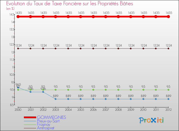 Evolution du taux de la taxe foncière sur le bati pour GOMMEGNIES et les communes proches de 2000 à 2012 Comparaison des taux de taxe foncière sur le bati pour GOMMEGNIES et les communes voisines de 2000 à 2012