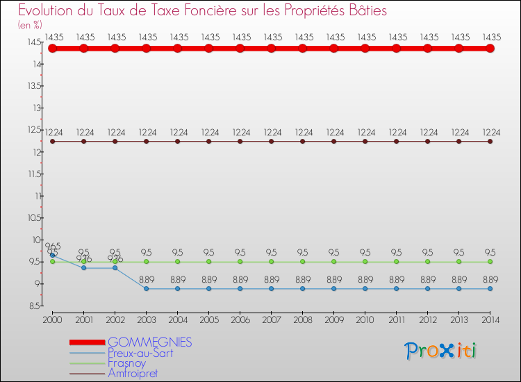 Evolution du taux de la taxe foncière sur le bati pour GOMMEGNIES et les communes proches de 2000 à 2014 Comparaison des taux de taxe foncière sur le bati pour GOMMEGNIES et les communes voisines de 2000 à 2014