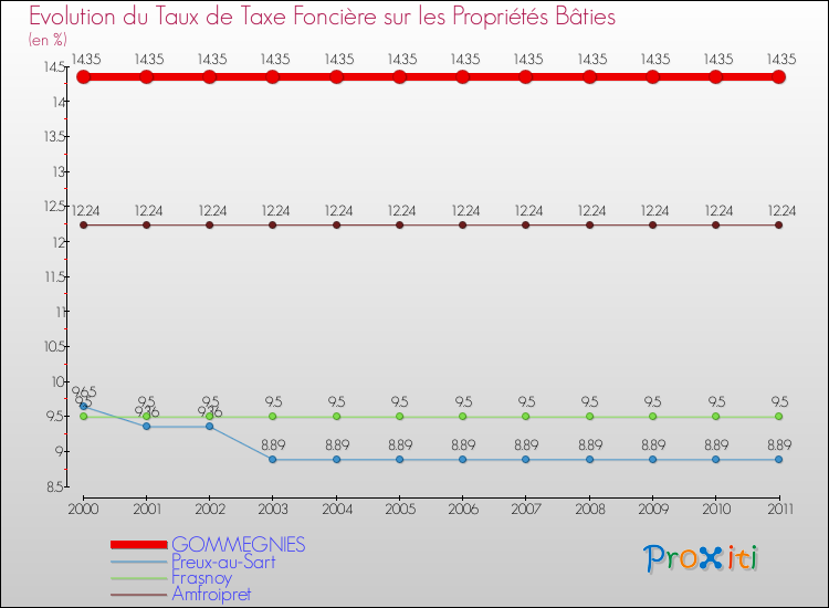 Evolution du taux de la taxe foncière sur le bati pour GOMMEGNIES et les communes proches Comparaison des taux de taxe foncière sur le bati pour GOMMEGNIES et les communes voisines
