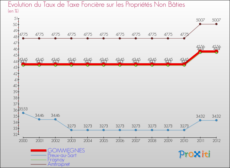 Evolution du taux de la taxe foncière sur les immeubles et terrains non batis pour GOMMEGNIES et les communes proches de 2000 à 2012 Comparaison des taux de la taxe foncière sur les immeubles et terrains non batis pour GOMMEGNIES et les communes voisines de 2000 à 2012