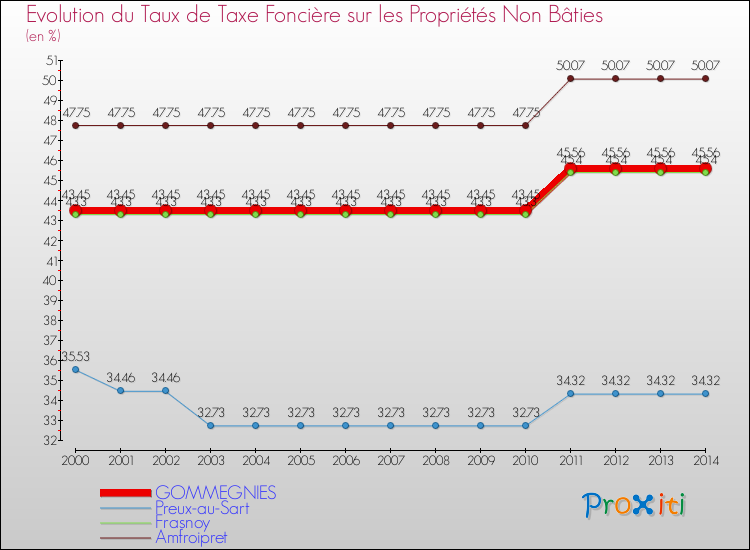 Evolution du taux de la taxe foncière sur les immeubles et terrains non batis pour GOMMEGNIES et les communes proches de 2000 à 2014 Comparaison des taux de la taxe foncière sur les immeubles et terrains non batis pour GOMMEGNIES et les communes voisines de 2000 à 2014