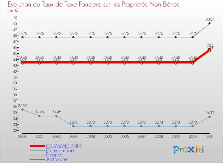 Evolution du taux de la taxe foncière sur les immeubles et terrains non batis pour GOMMEGNIES et les communes proches Comparaison des taux de la taxe foncière sur les immeubles et terrains non batis pour GOMMEGNIES et les communes voisines