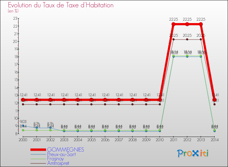 Evolution du taux de la taxe d'habitation pour GOMMEGNIES et les communes proches de 2000 à 2014 Comparaison des taux de la taxe d'habitation pour GOMMEGNIES et les communes voisines de 2000 à 2014