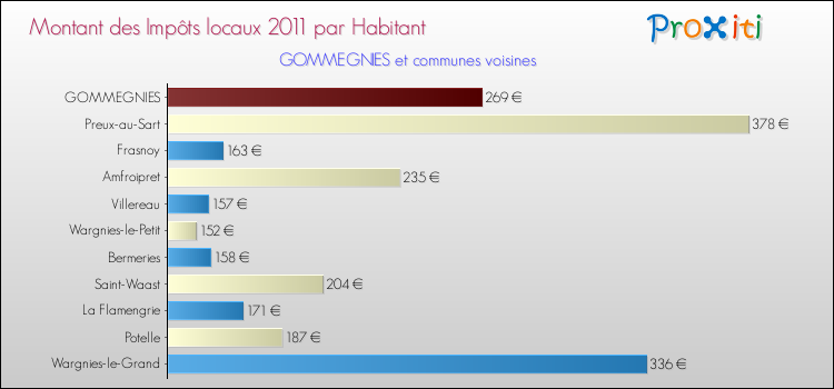Montant des impôts locaux par Habitant pour GOMMEGNIES et les communes proches Comparaison des impôts locaux par habitant pour GOMMEGNIES et les communes voisines