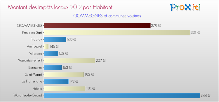 Montant des impôts locaux par Habitant pour GOMMEGNIES et les communes proches Comparaison des impôts locaux par habitant pour GOMMEGNIES et les communes voisines
