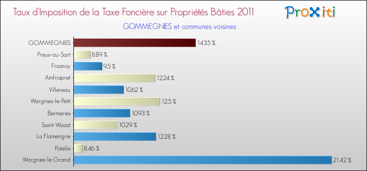 Taux d'imposition de la taxe foncière sur le bati 2011 pour GOMMEGNIES et les communes proches Comparaison des taux d'imposition de la taxe foncière sur le bati 2011 pour GOMMEGNIES et les communes voisines