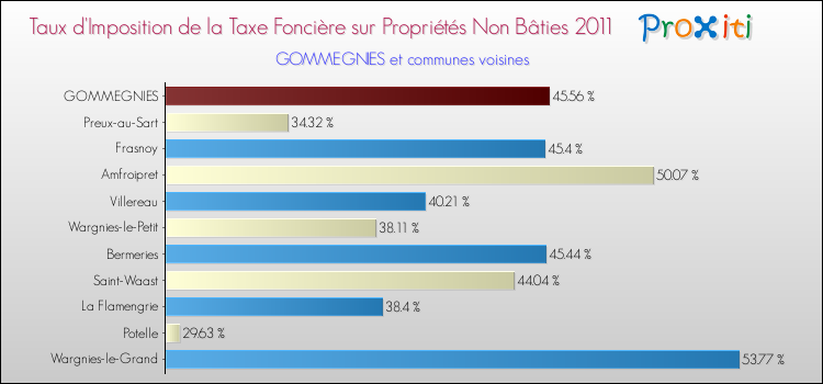 Taux d'imposition de la taxe foncière sur les immeubles et terrains non batis 2011 pour GOMMEGNIES et les communes proches Comparaison des taux d'imposition de la taxe foncière sur les immeubles et terrains non batis 2011 pour GOMMEGNIES et les communes voisines