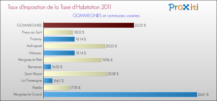 Taux d'imposition de la taxe d'habitation 2011 pour GOMMEGNIES et les communes proches Comparaison des taux d'imposition de la taxe d'habitation 2011 pour GOMMEGNIES et les communes voisines