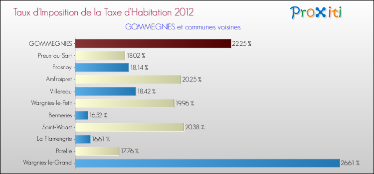 Taux d'imposition de la taxe d'habitation 2012 pour GOMMEGNIES et les communes proches Comparaison des taux d'imposition de la taxe d'habitation 2012 pour GOMMEGNIES et les communes voisines