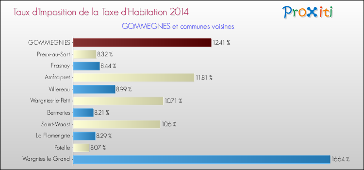 Taux d'imposition de la taxe d'habitation 2014 pour GOMMEGNIES et les communes proches Comparaison des taux d'imposition de la taxe d'habitation 2014 pour GOMMEGNIES et les communes voisines