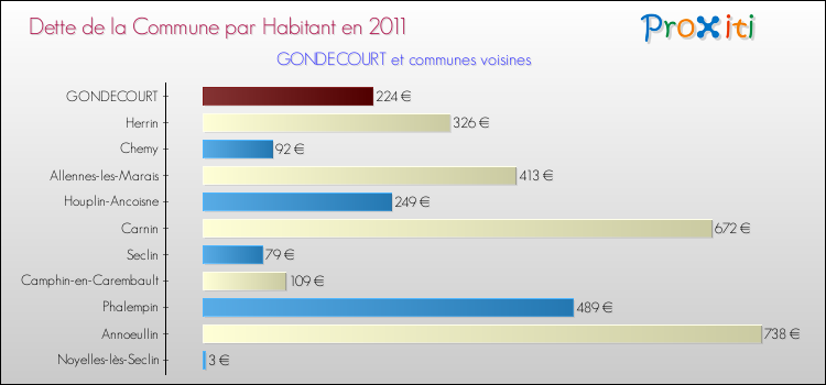 Dette par habitant de la commune en 2011 pour GONDECOURT et les communes proches Comparaison de la dette par habitant de la commune en 2011 pour GONDECOURT et les communes voisines