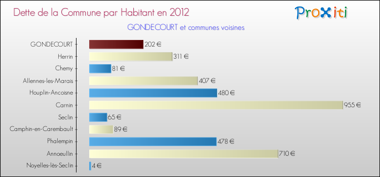 Dette par habitant de la commune en 2012 pour GONDECOURT et les communes proches Comparaison de la dette par habitant de la commune en 2012 pour GONDECOURT et les communes voisines
