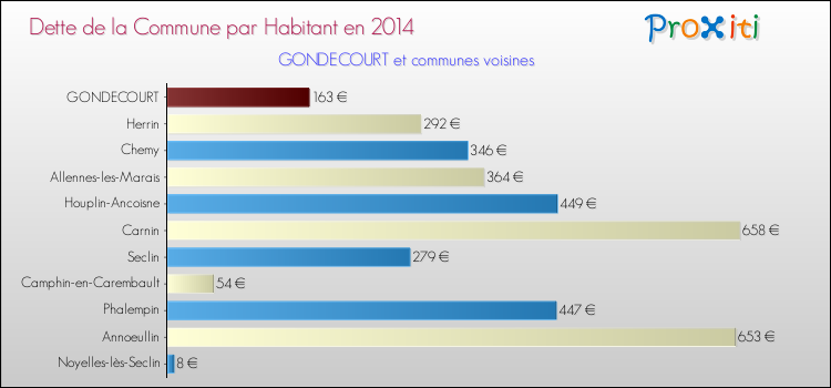 Dette par habitant de la commune en 2014 pour GONDECOURT et les communes proches Comparaison de la dette par habitant de la commune en 2014 pour GONDECOURT et les communes voisines