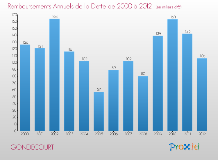 Evolution de l'annuité de la dette pour la commune de GONDECOURT de 2000 à 2012 Annuités de la dette pour GONDECOURT de 2000 à 2012