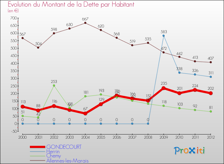 Evolution de la dette par habitant pour la commune de GONDECOURT et les communes proches de 2000 à 2012 Comparaison de la dette par habitant pour GONDECOURT et les communes voisines de 2000 à 2012
