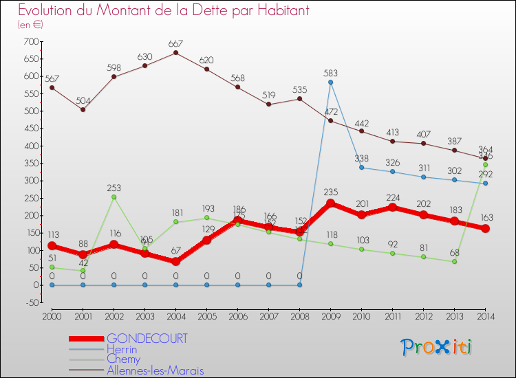 Evolution de la dette par habitant pour la commune de GONDECOURT et les communes proches de 2000 à 2014 Comparaison de la dette par habitant pour GONDECOURT et les communes voisines de 2000 à 2014