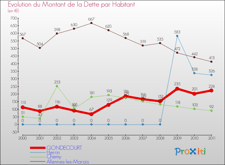 Evolution de la dette par habitant pour la commune de GONDECOURT et les communes proches Comparaison de la dette par habitant pour GONDECOURT et les communes voisines