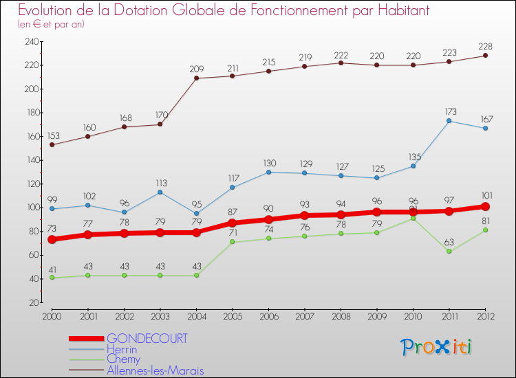 Evolution et montant de la dotation globale de fonctionnement par Habitant pour GONDECOURT et les communes proches Comparaison des dotations globales de fonctionnement par habitant pour GONDECOURT et les communes voisines