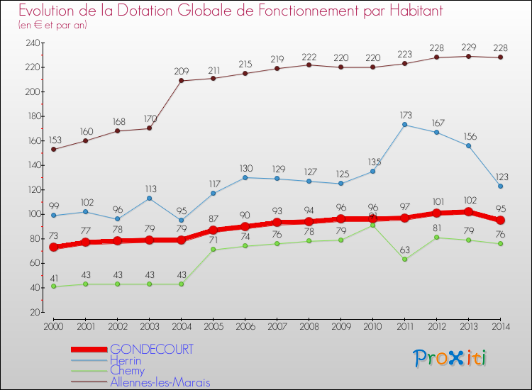 Evolution et montant de la dotation globale de fonctionnement par Habitant pour GONDECOURT et les communes proches de 2000 à 2014. Comparaison des dotations globales de fonctionnement par habitant pour GONDECOURT et les communes voisines de 2000 à 2014.