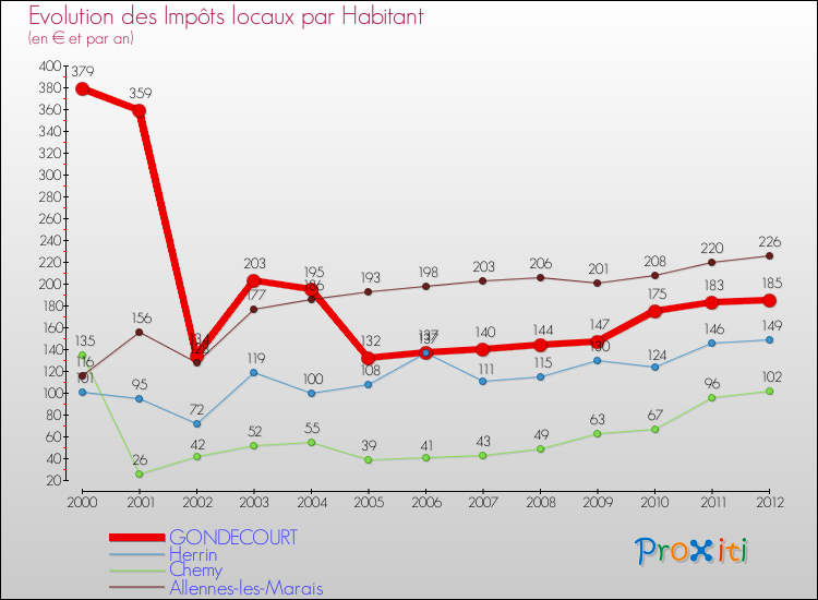 Evolution et montant des impôts locaux par Habitant pour GONDECOURT et les communes proches Comparaison des impôts locaux par habitant pour GONDECOURT et les communes voisines
