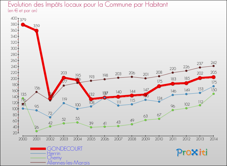 Evolution et montant des impôts locaux par Habitant pour GONDECOURT et les communes proches de 2000 à 2014 Comparaison des impôts locaux par habitant pour GONDECOURT et les communes voisines de 2000 à 2014