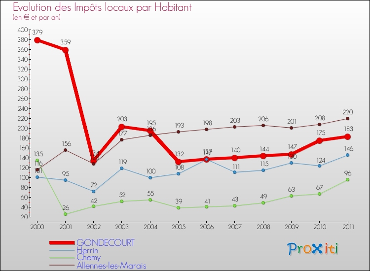 Evolution et montant des impôts locaux par Habitant pour GONDECOURT et les communes proches Comparaison des impôts locaux par habitant pour GONDECOURT et les communes voisines