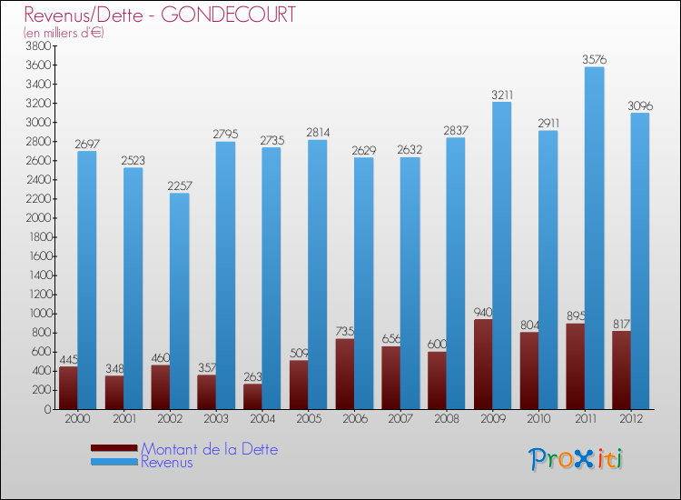 Evolution comparée de la dette et des revenus pour la commune de GONDECOURT de 2000 à 2012 Comparaison de la dette et des revenus pour GONDECOURT de 2000 à 2012